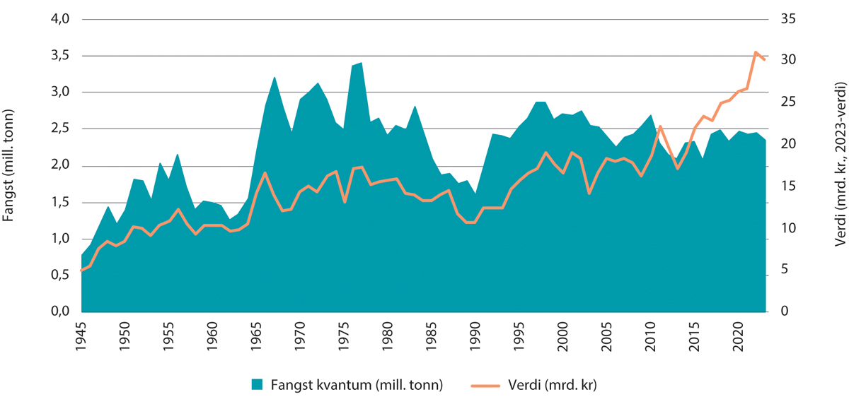 Figur 5.1 Norsk fangst av havfanget fisk i alle havområdene fra 1945–2023. Figuren viser kvantum (blått felt) og førstehåndsverdi (oransje linje).