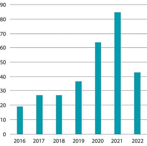 Figur 5.10 Antall passeringer gjennom Nordøstpassasjen i 2016–2022.