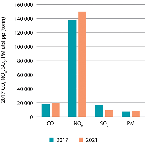 Figur 5.12 Utslipp av CO, NOx, SO2 og svevestøv/PM (i tonn) til luft i de norske havområdene (inkl. farvannet innenfor grunnlinjen) i 2017 og 2021.