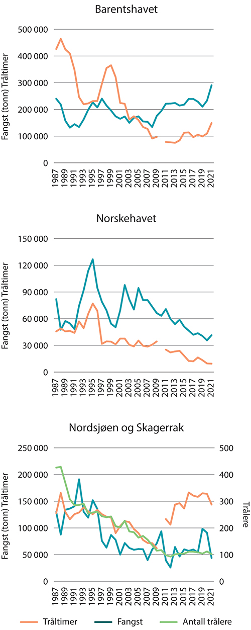 Figur 5.3 Antall tråltimer, fangst (tonn) og antall trålere, i fisket med bunntrål i havområdene.
