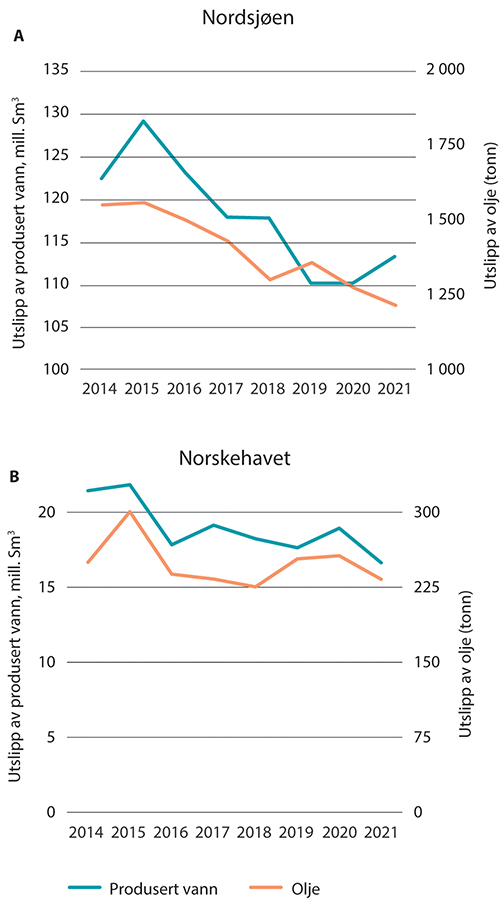 Figur 5.5 Utslipp til sjø av produsert vann (blå kurve, venstre akse) og olje (oransje kurve, høyre akse) for Norskehavet (øverst) og Nordsjøen (nederst). Legg merke til at det er forskjellige verdier på aksene. Kilde: Collabor8 Footprint