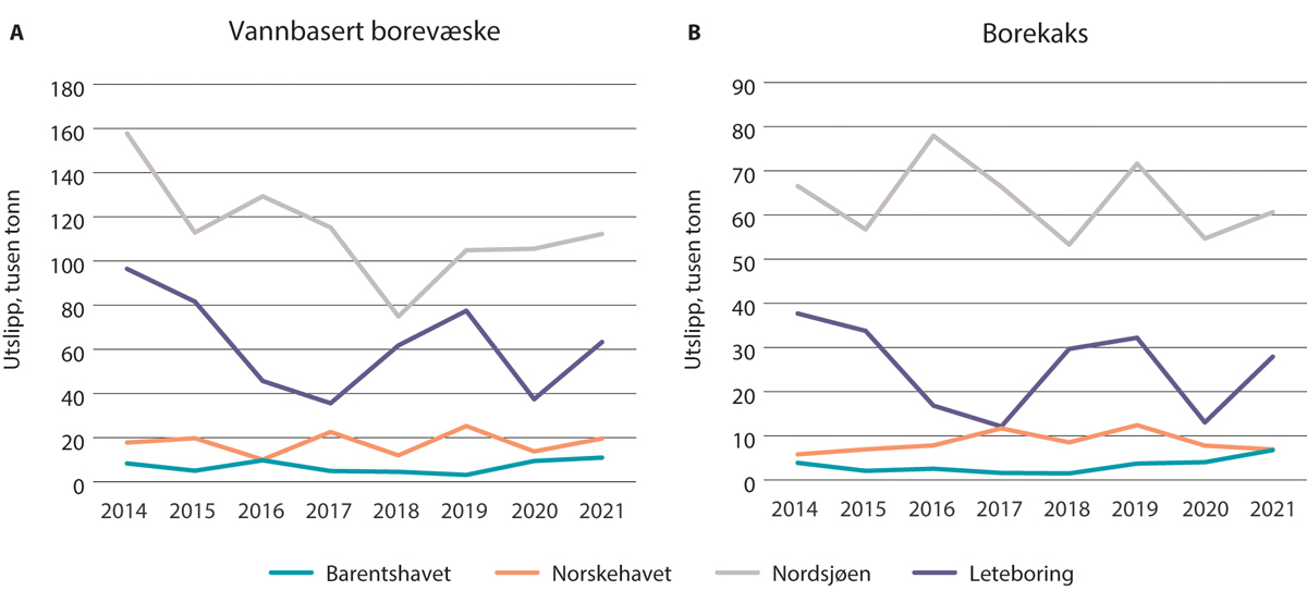 Figur 5.6 Utslipp til sjø av vannbasert borevæske og utslipp av borekaks.