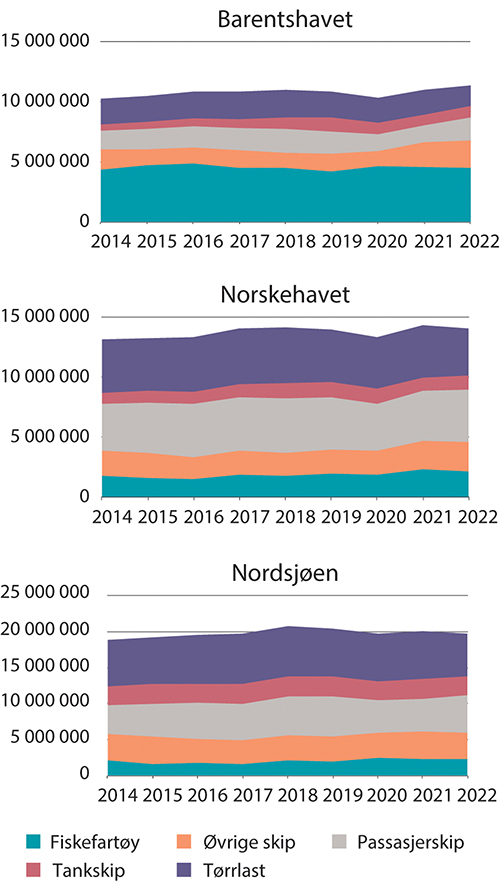 Figur 5.9 Årlig utseilt distanse (nautiske mil) i forvaltningsplanområdene.