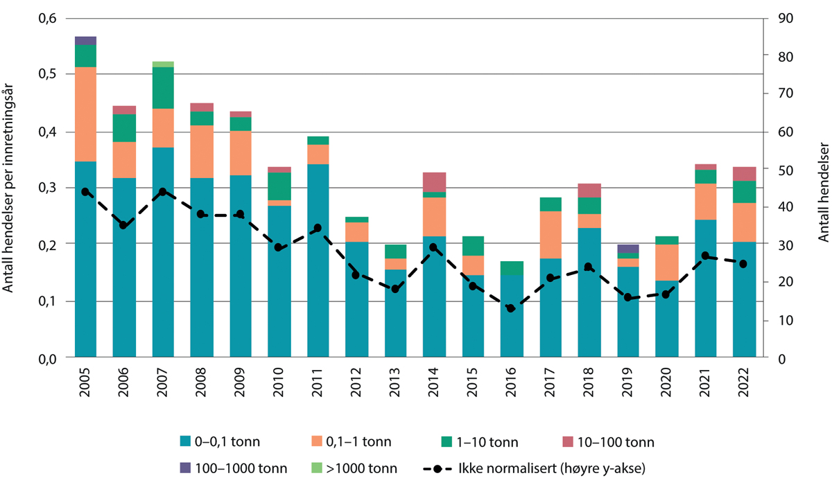 Figur 6.3 Antall hendelser med akutte utslipp av råolje på norsk sokkel i perioden 2005–2022.