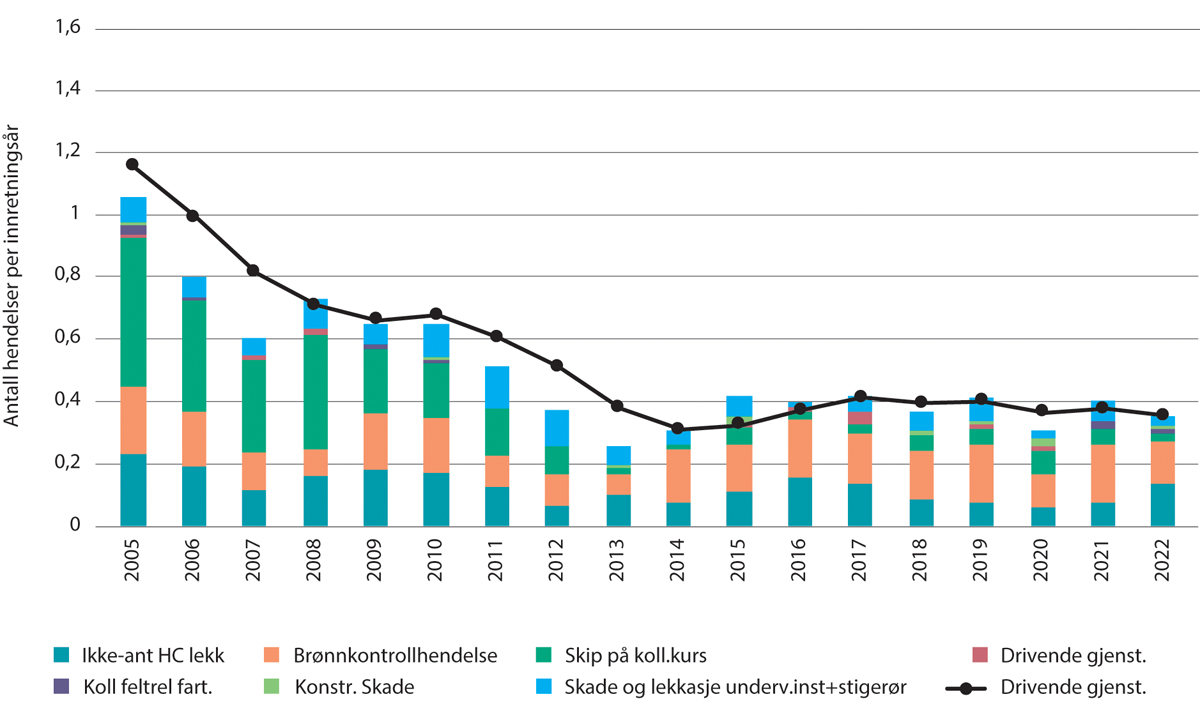 Figur 6.4 Antall tilløpshendelser som kunne ha ført til akutte oljeutslipp på norsk sokkel i perioden 2005–2022 (RNNP-AU).