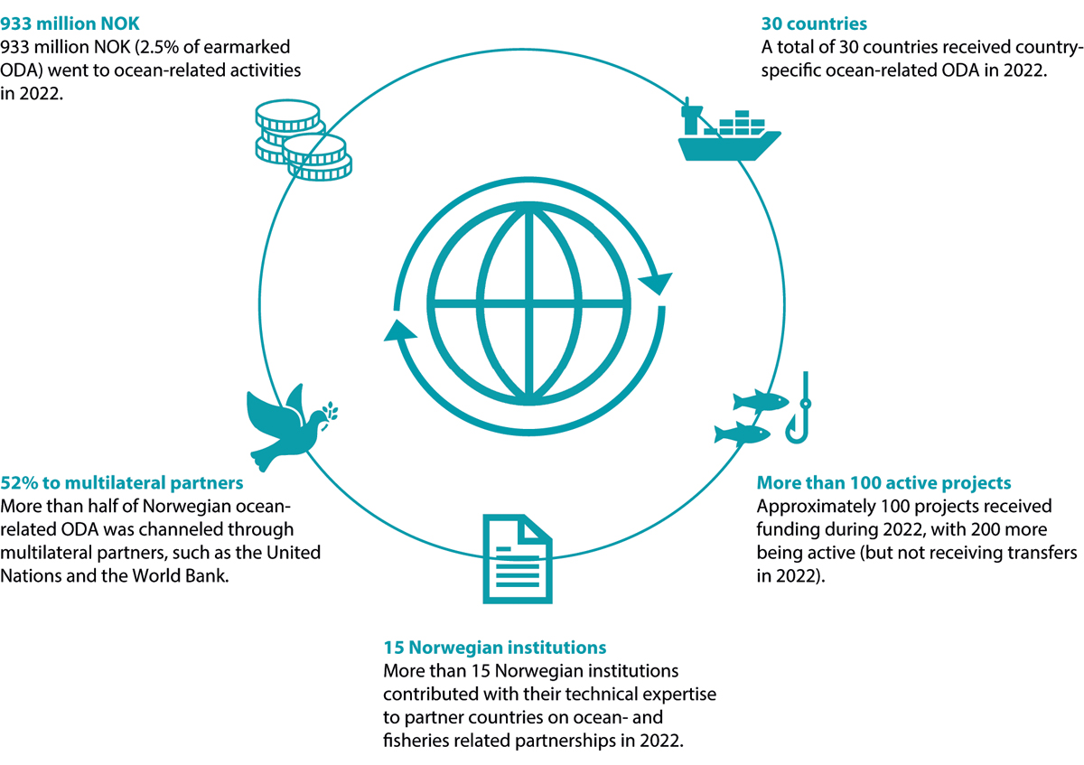 Figur 8.5 Norsk havbistand. Oversikt fra rapporten Making Waves – Norway’s support for a sustainable ocean.