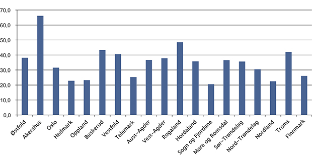 Figur 3.1 Prosentvis auke i talet på avlidne i kvart fylke i 2040 samanlikna med 2011.