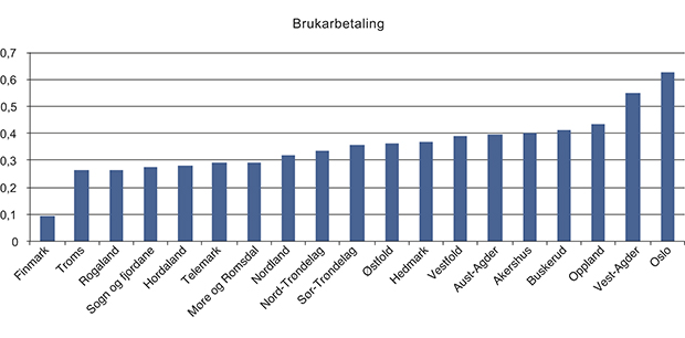 Figur 3.4 Brukarbetalinga i gravplassforvaltningane i prosent av driftsutgiftene i gjennomsnitt for 2010–2012.
