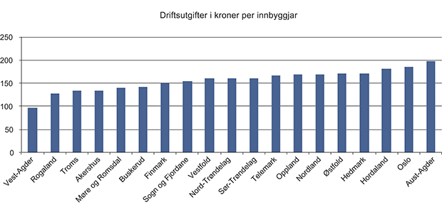 Figur 3.5 Driftsutgiftene til gravplassforvaltningane i kroner per innbyggjar i gjennomsnitt for 2010–2012.