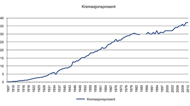 Figur 6.1 Utviklinga i kremasjonsprosenten i Noreg frå 1907 til 2012. X= årstal Y = kremasjonsprosent.