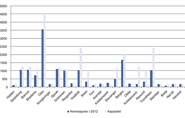 Figur 6.2 Talet på kremasjonar i 2012 og på kapasitet innanfor ordinær arbeidstid ved krematoria i Noreg.
