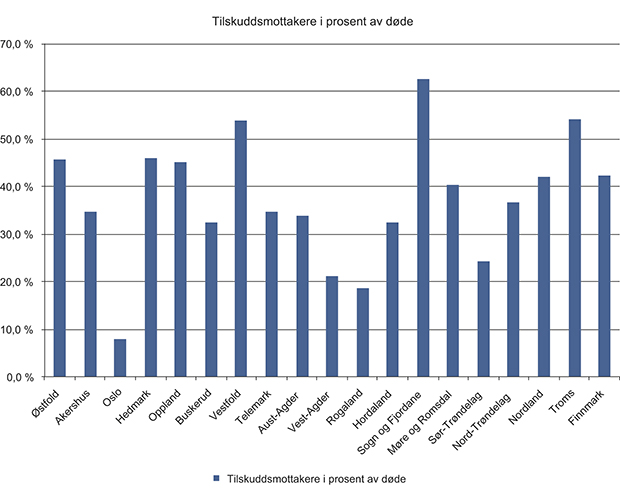 Figur 6.4 Tilskotsmottakarar i prosent av avlidne per fylke i 2012. Tala byggjer på sakene om båretransport som blir registrerte og behandla i fylket der den som søkjer om stønad bur. X = fylke Y = saker om båretransport i prosent av dei avlidne i fylket.
