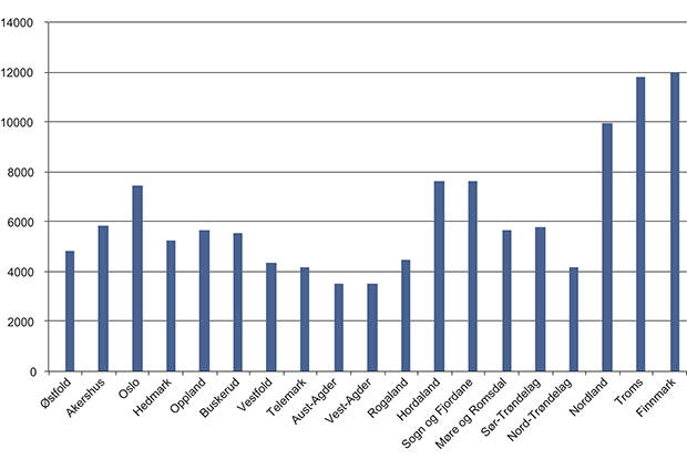 Figur 6.5 Tilskot per søknad om båretransport, gjennomsnitt i ulike fylke. Gjennomsnittleg tilskot til båretransport i 2012 var kr 6248 per søkjar. X = fylke Y = gjennomsnittleg tilskot per sak om båretransport.