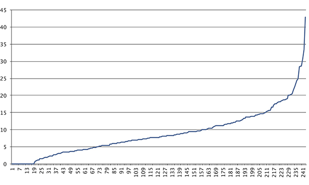 Figur 8.2 Prosent utanbygds gravferder i dei 243 gravplassforvaltningane som svarte på denne delen av den nettbaserte spørjeundersøkinga sommaren 2013. X = gravplassforvaltningar Y = prosent utanbygds.