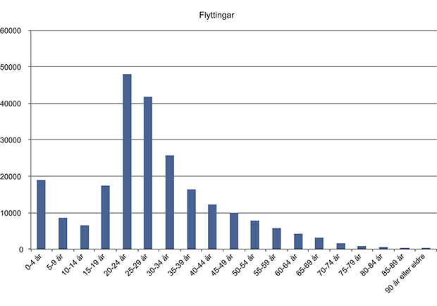 Figur 8.3 Flytting mellom kommunar i 2012 fordelt på aldersgrupper. X= aldergrupper Y= personar.