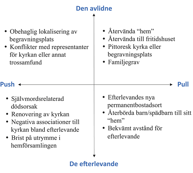 Figur 8.4 Faktorar som verkar inn på kvar avlidne blir gravlagde.