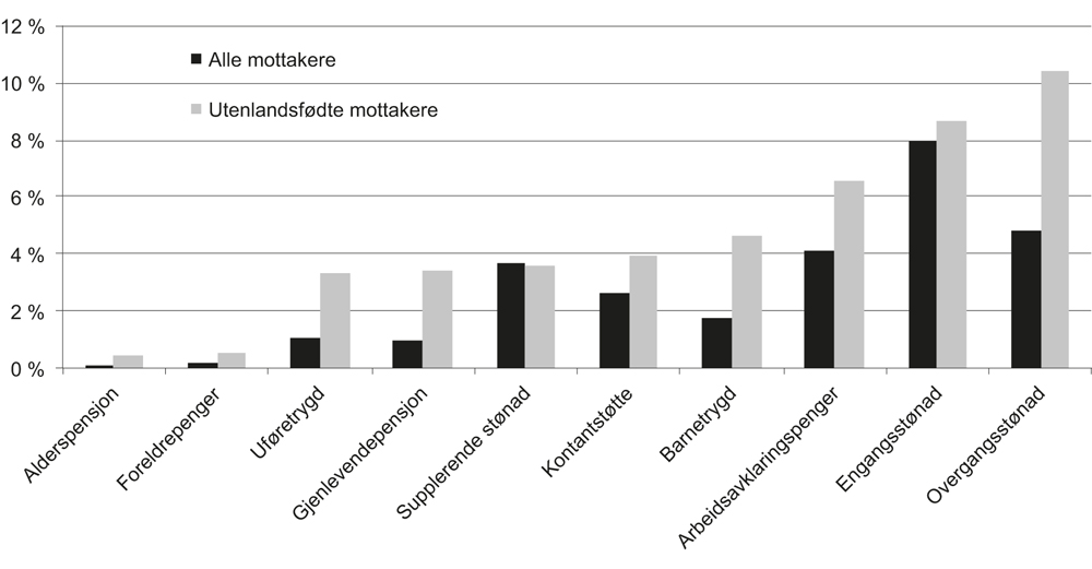 Figur 6.1 Andelen av mottakerne av utvalgte ytelser fra Arbeids- og velferdsetaten som også mottok økonomisk sosialhjelp. Desember 2015.