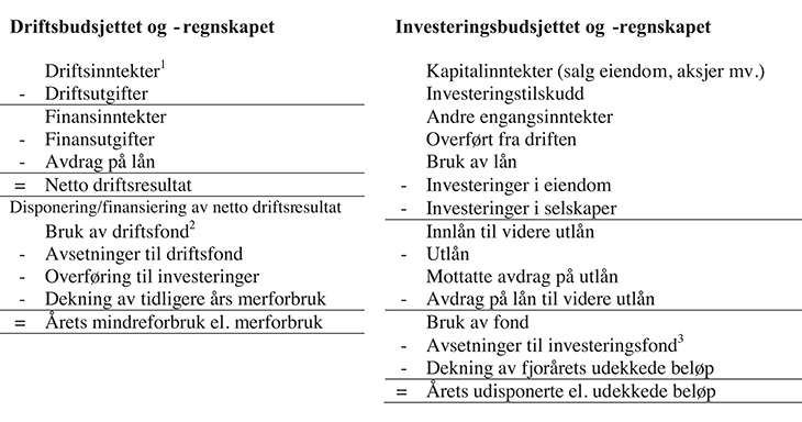 Figur 19.1 Årsbudsjettets driftsdel og investeringsdel