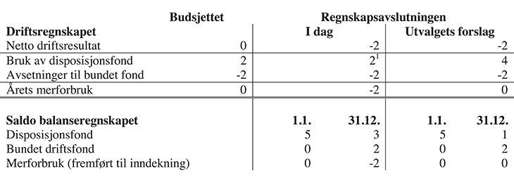 Figur 19.4 Avslutning av driftsregnskap med merforbruk
