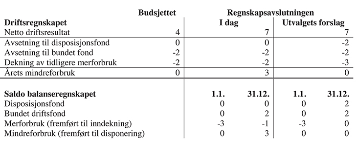 Figur 19.5 Avslutning av driftsregnskap med mindreforbruk
