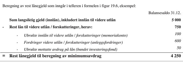 Figur 19.7 Rest lånegjeld
