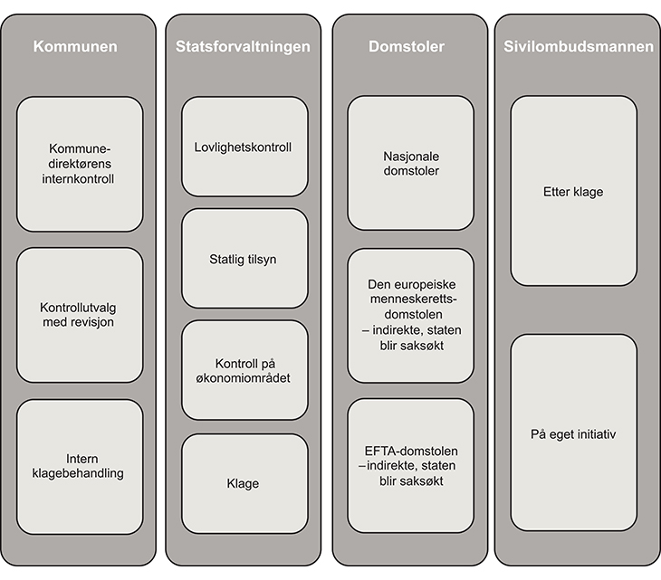 Figur 23.1 Oversikt over ordninger for tilsyn og kontroll med kommuner
