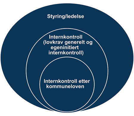 Figur 24.1 Internkontroll
