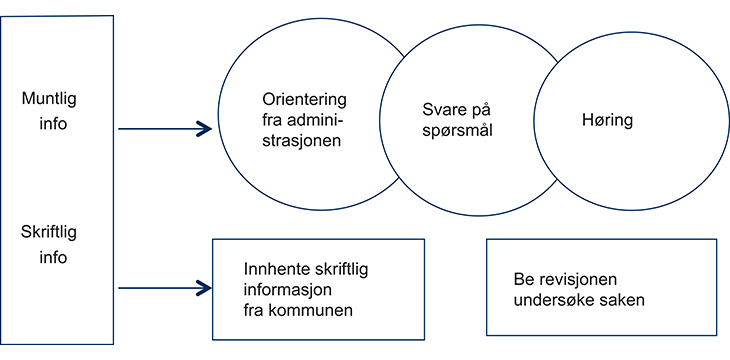 Figur 25.1 Ulike former for informasjonsinnhenting
