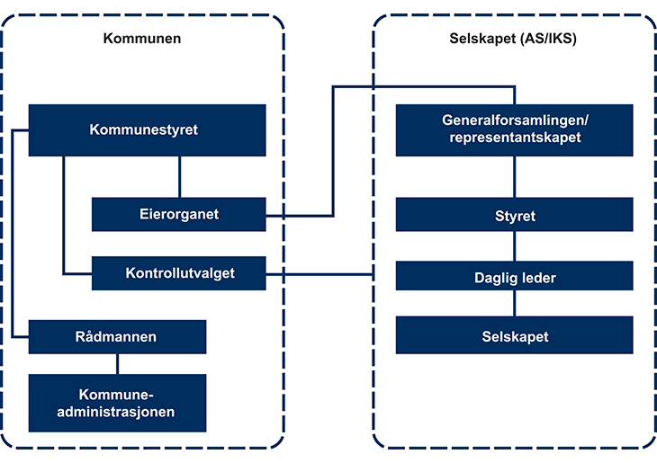 Figur 27.1 Eierstyring og selskapsstyring etter aksjeloven og IKS-loven1