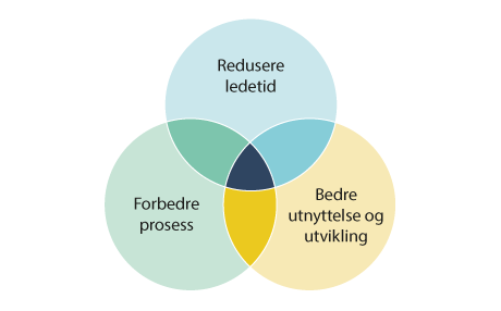 Figur 2.1 Tiltak for å løse oppgavene i mandatet henger sammen