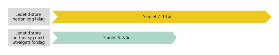 Figur 2.3 Anslag på ledetid før og etter utvalgets tiltak.