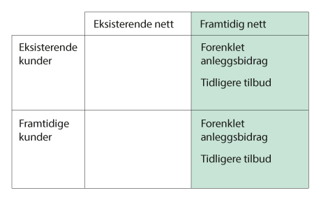 Figur 4.10 Prising for effektiv utvikling av framtidig nett