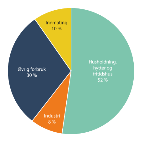 Figur 4.2 Fordeling av nettkostnader mellom ulike nettkunder på alle nettnivå.