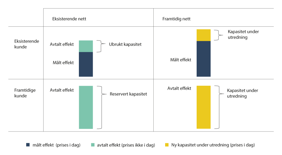 Figur 4.3 Illustrasjon av hvilken kapasitet som prises