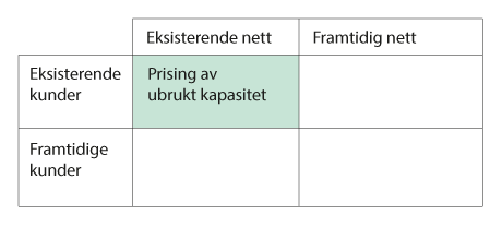 Figur 4.4 Prising av ubrukt kapasitet hos eksisterende kunder
