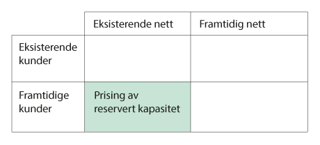 Figur 4.5 Prising av reservert kapasitet i eksisterende nett