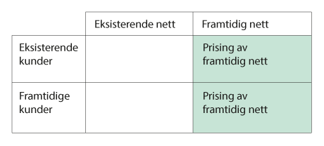 Figur 4.6 Prising for en effektiv utvikling av framtidig nett