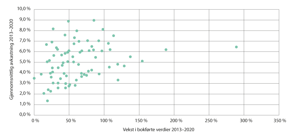 Figur 4.7 Gjennomsnittlig avkastning for nettselskap i perioden 2013–2020 sammenlignet med økning i nettkapital i samme periode.