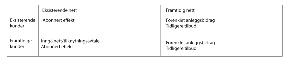 Figur 4.8 Illustrasjon av utvalgets foreslåtte tiltak