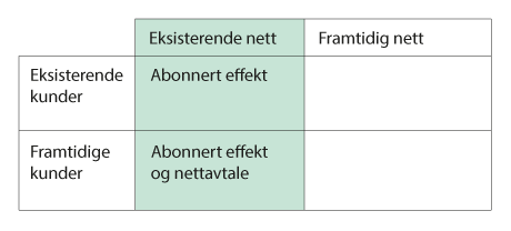 Figur 4.9 Prising for effektiv utnyttelse av eksisterende nett