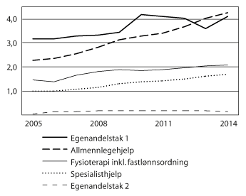 Figur 4.1 Folketrygdens refusjonsutgifter til lege- og fysioterapihjelp og egenandelsordningene i perioden 2005–2014 (beløp i mrd. kroner)