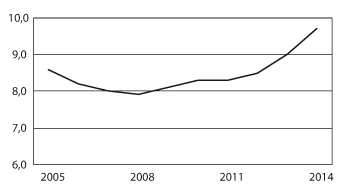 Figur 4.2 Folketrygdens utgifter til blå resept inkludert egenandeler på frikort (beløp i mrd. kroner)