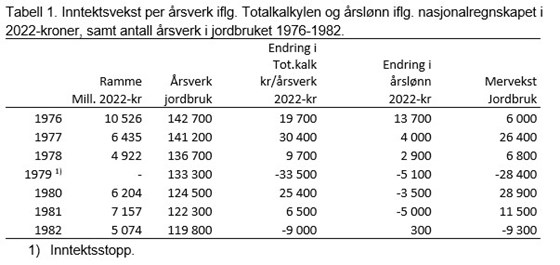 Tabell 1.