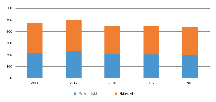 Figur 5.2 Person- og skipsulykker 2014–2018