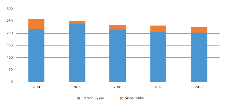 Figur 5.3 Utvikling i personskadar fordelt på ulykkestype, 2014–2018