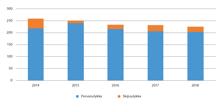 Figur 5.3 Utvikling i personskadar fordelt på ulykkestype, 2014–2018
