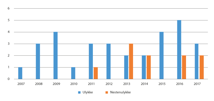 Figur 7.1 Ulykker i nordområda 2007–2018