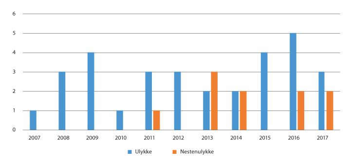 Figur 7.1 Ulykker i nordområda 2007–2018
