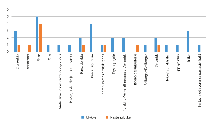 Figur 7.2 Ulykker i nordområdene 2007–2018 etter fartøytype