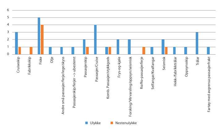 Figur 7.2 Ulykker i nordområdene 2007–2018 etter fartøytype 
